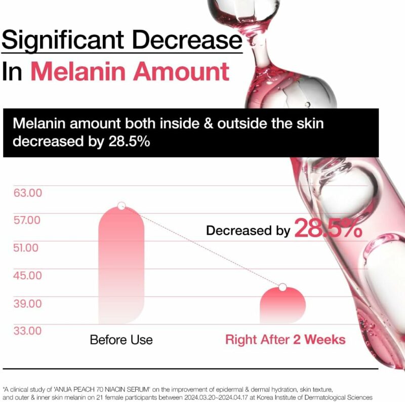 The Anua Peach 70 Niacin Serum - Image 7